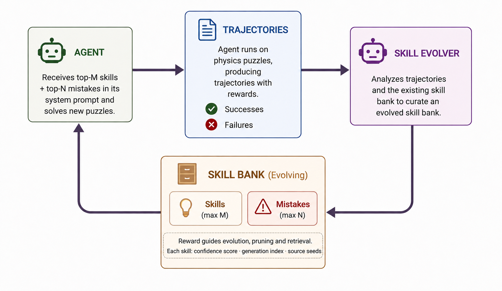 The HeXA actor, skill evolver, and evolving skill bank feedback loop