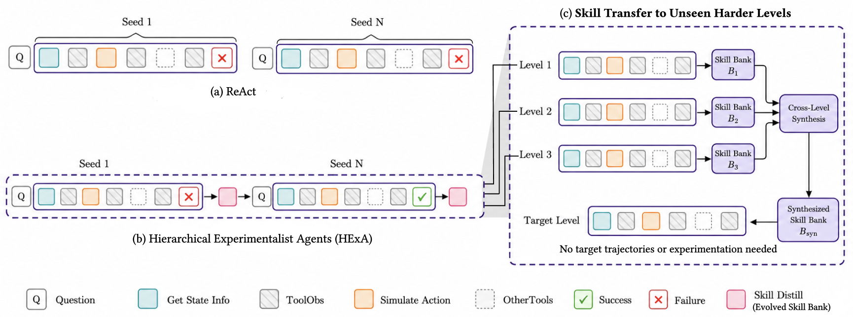 HeXA framework overview: ReAct vs. HeXA meta-episode vs. cross-level transfer