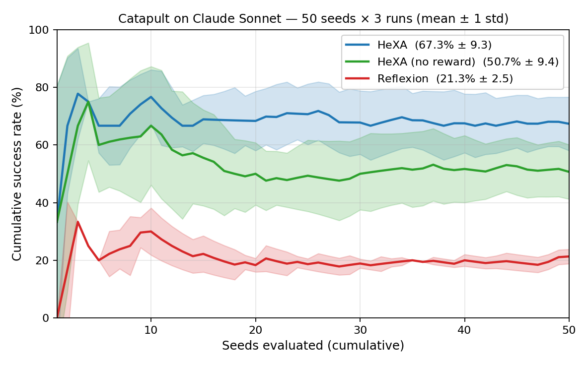 Catapult cumulative success: HExA 67.3% vs HExA no-reward 50.7% vs Reflexion 21.3%