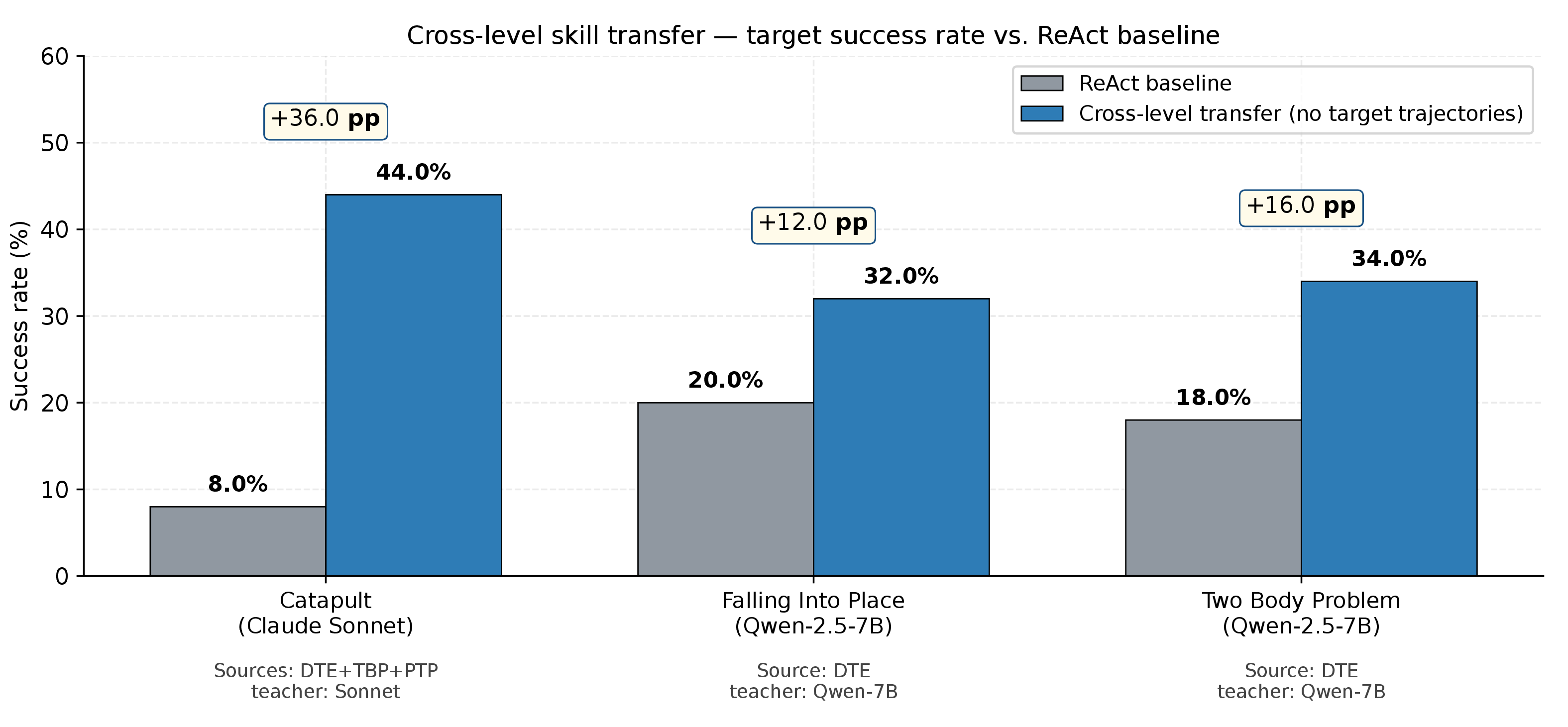 Cross-level skill transfer bar chart: HExA transfer vs ReAct baseline for catapult, falling into place, and two body problem