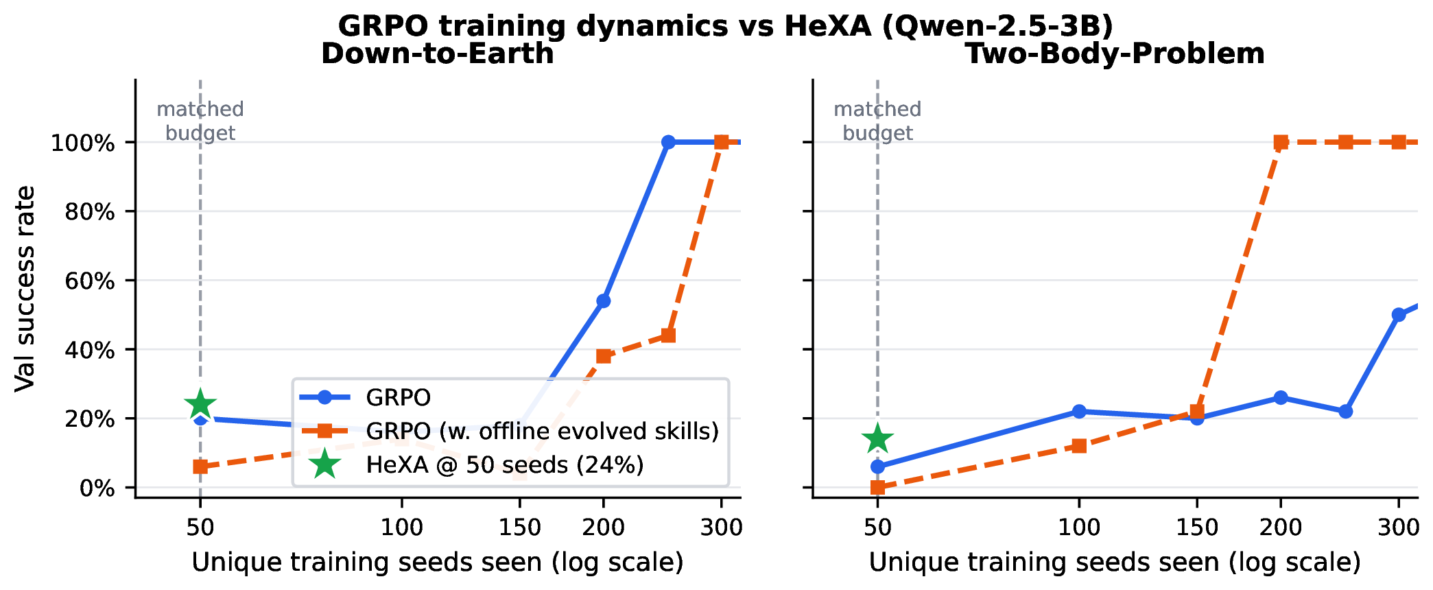 GRPO training dynamics vs HeXA: HeXA leads at matched 50-seed budget