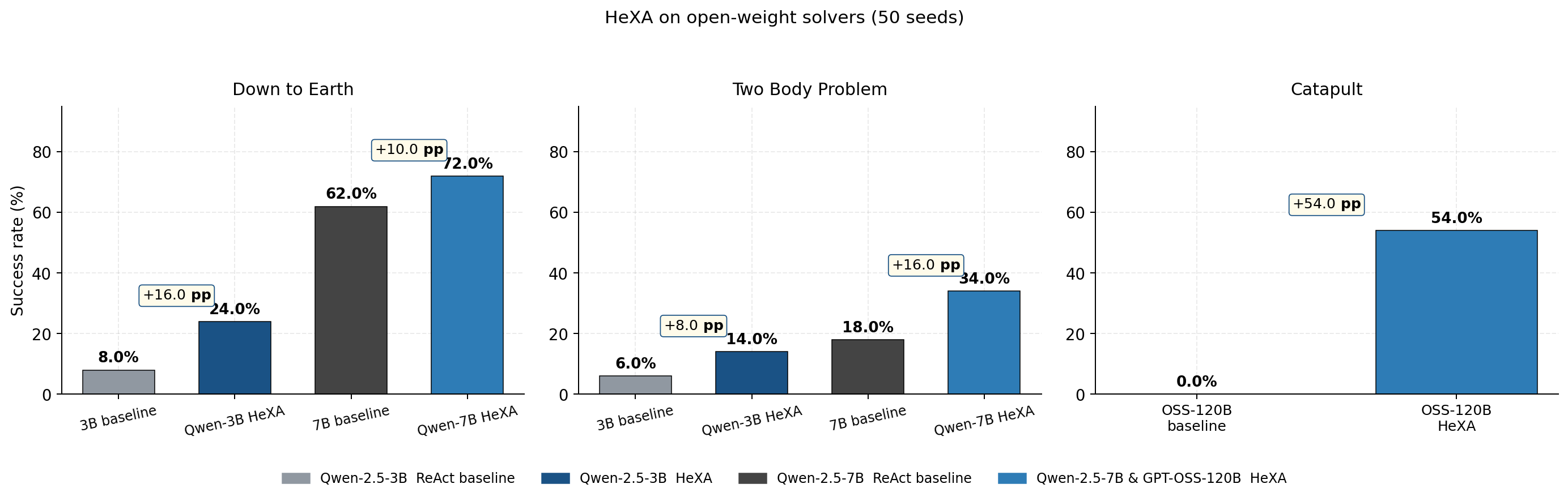 HeXA on open-weight solvers: consistent gains across Qwen-2.5-3B, 7B and GPT-OSS-120B
