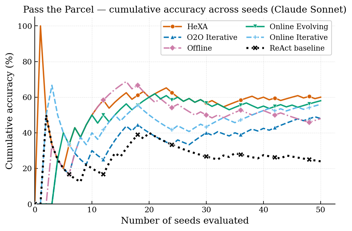 Pass the Parcel variants: Off2On Evolving at 60% vs ReAct at 24%